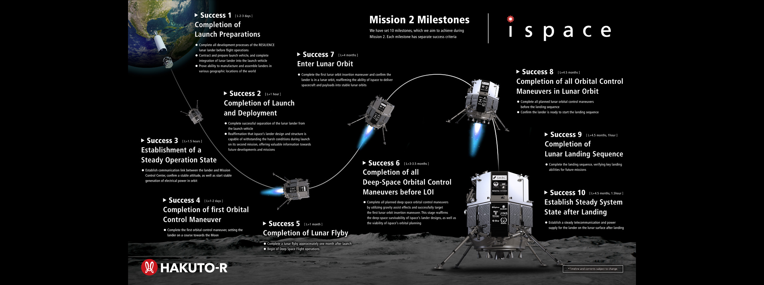 A small commercial lunar lander used for delivering customer payloads to the Moon.